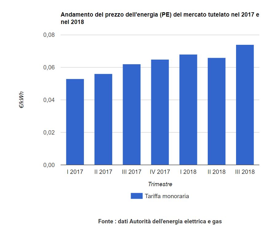 ANDAMENTO ENERGIA